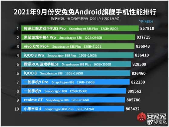 Top 10 Most Powerful Smartphones in September According to AnTuTu - 53