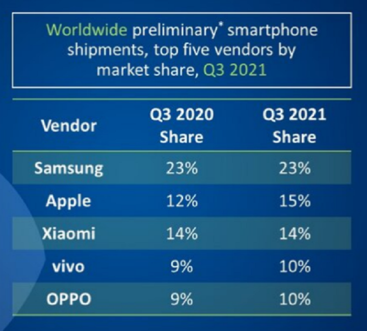 Canalys indicated that vivo remained among the top five in global smartphone shipments in the past 4 quarters