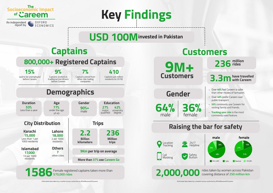 Careem invested $100 million since 2015, created 800,000 employment opportunities 