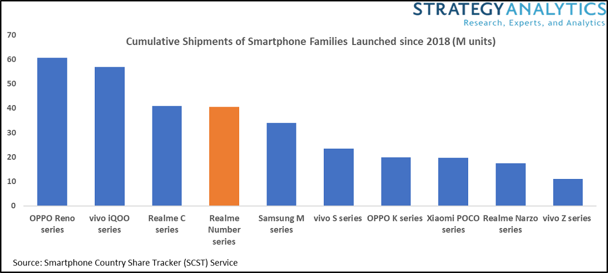 realme Number Series Smartphones among the Fastest
