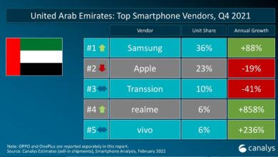realme has maintained a TOP 5 smartphone brand in Southeast Asia
