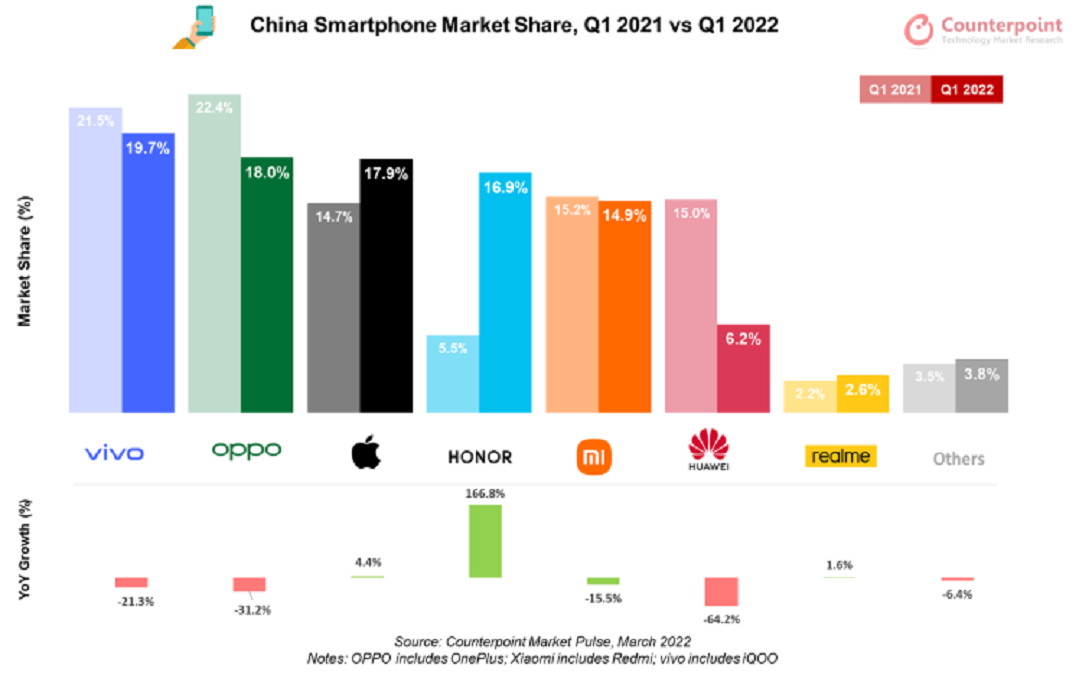 vivo Leads China’s Smartphone Market in Q1 2022