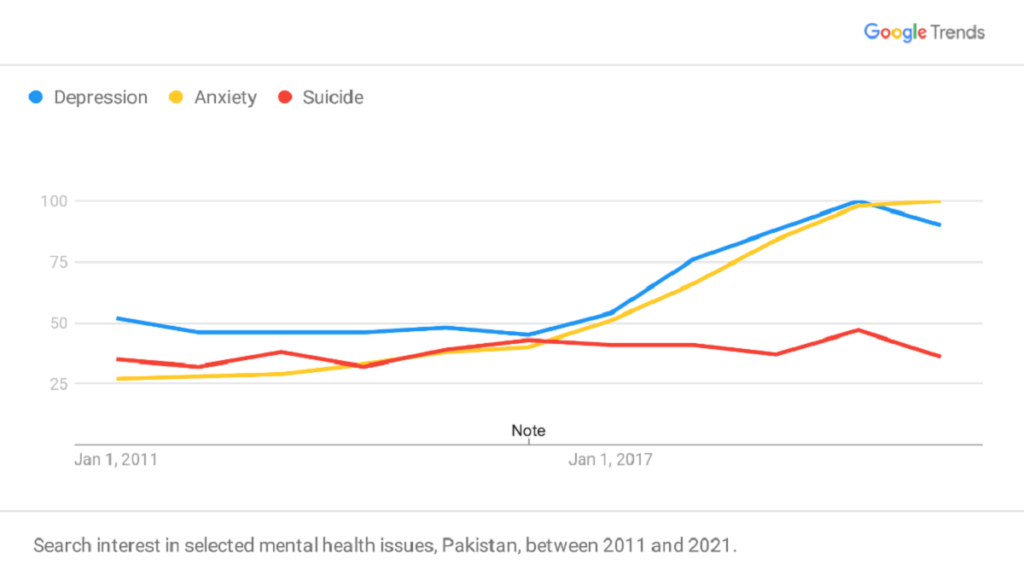 Umang and Google aims to help tackle the rising issue of suicides 