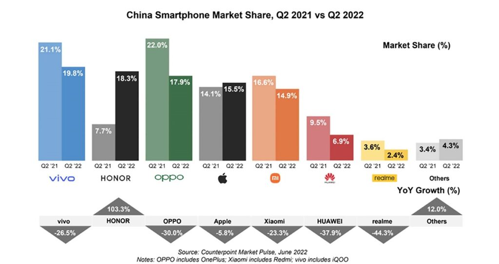 Top China Smartphone Market 