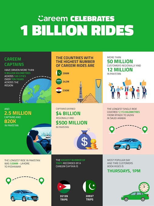 Careem celebrates 1 billion rides 