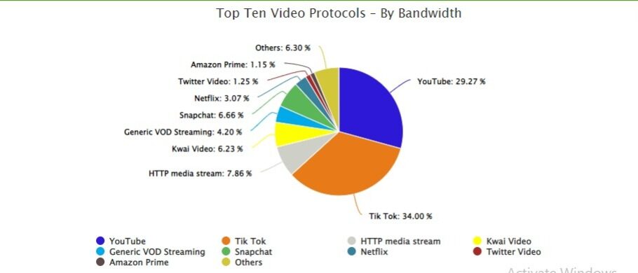 tiktok as most watched video platform