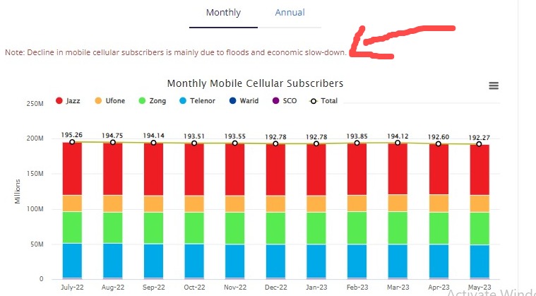 number of 3G/4G subscribers