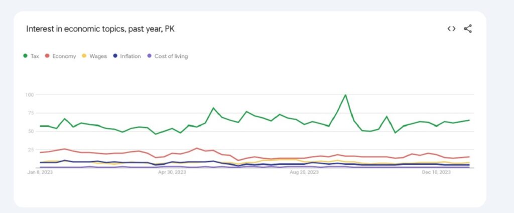 Google has set up a Google Trends Pakistan General Election page