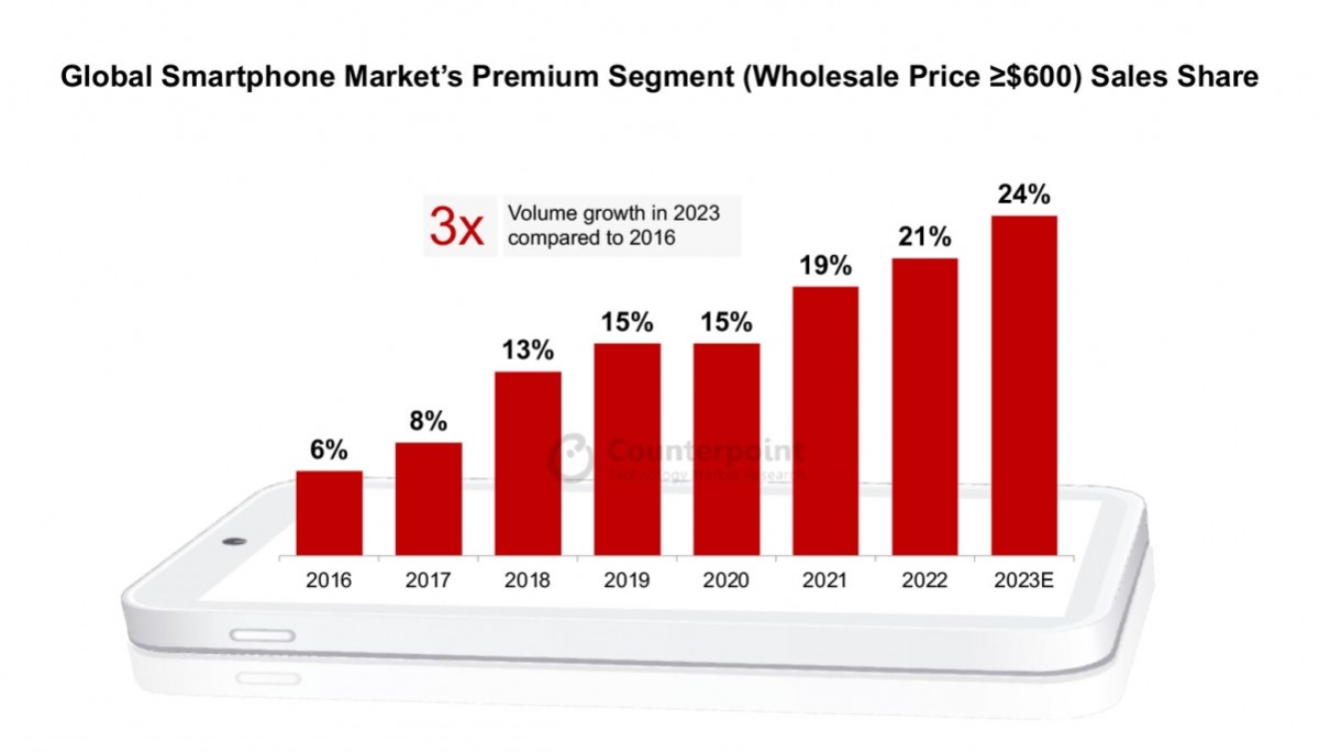 premium smartphone market
