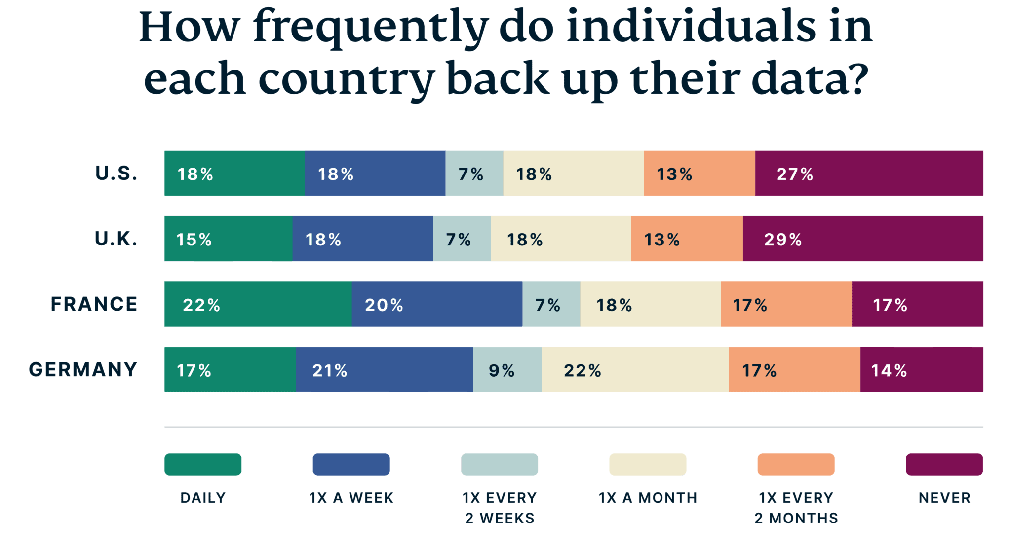 figure 2 how-frequently-individuals-each-country-back-up-data