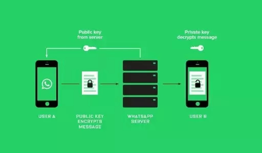 how end to end encryption works in whatsapp